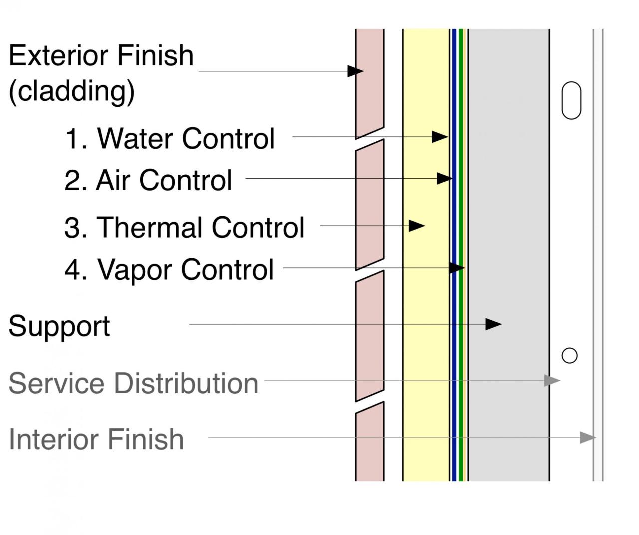 Airtightness masonry levels achieve homes good